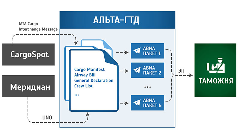Технология автоматизированной подготовки пакета документов, предназначенных для осуществления таможенного контроля в отношении воздушных судов и перемещаемых ими товаров