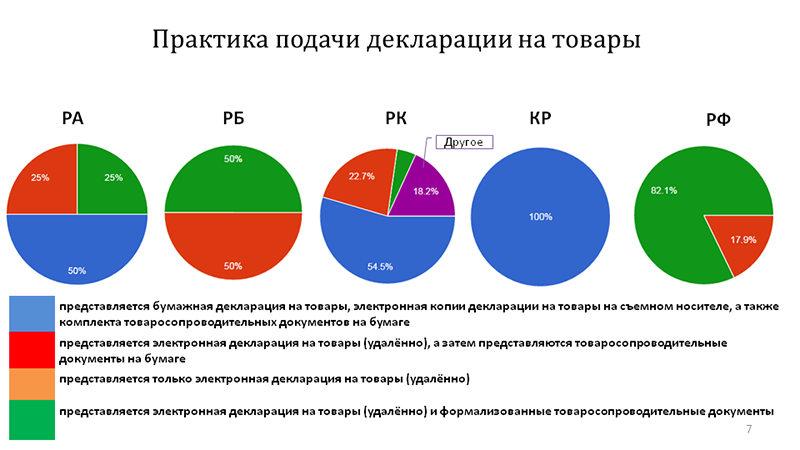 Информационное взаимодействие участников ВЭД и таможенных органов в электронной форме