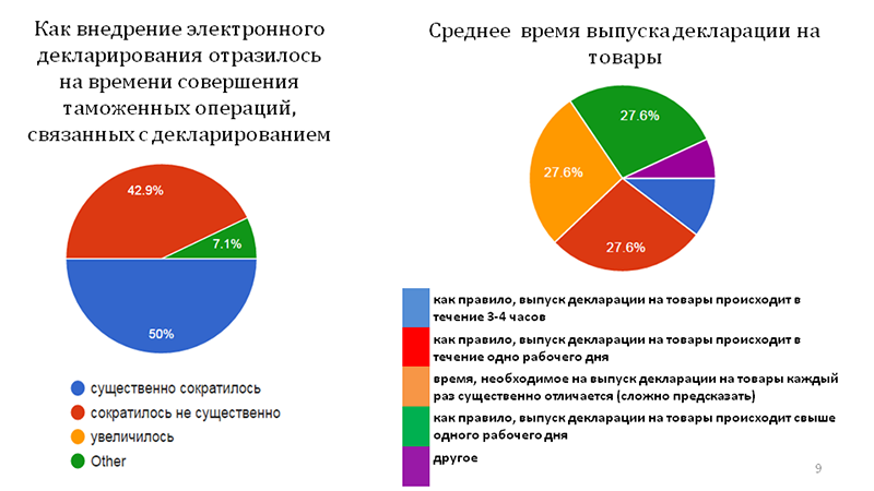 Данные опроса