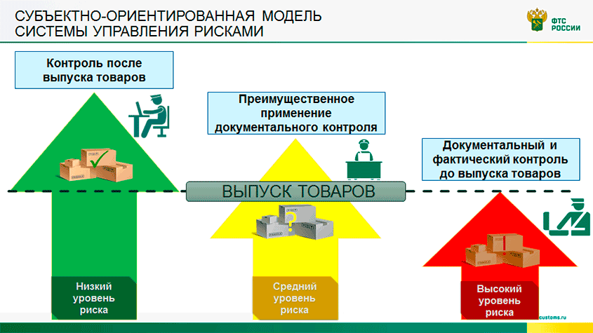 Субъектно-ориентированная можель системы управления рисками ФТС России