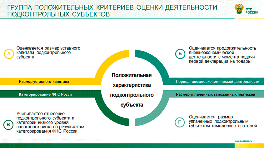 Группа положительных критериев оценки деятельности подконтрольных субъектов ФТС России