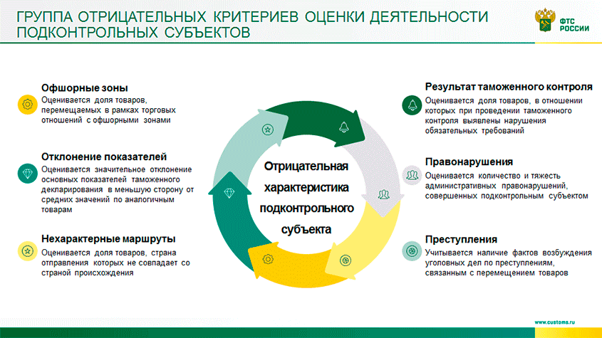 Группа отрицательных критериев оценки деятельности подконтрольных субъектов ФТС России