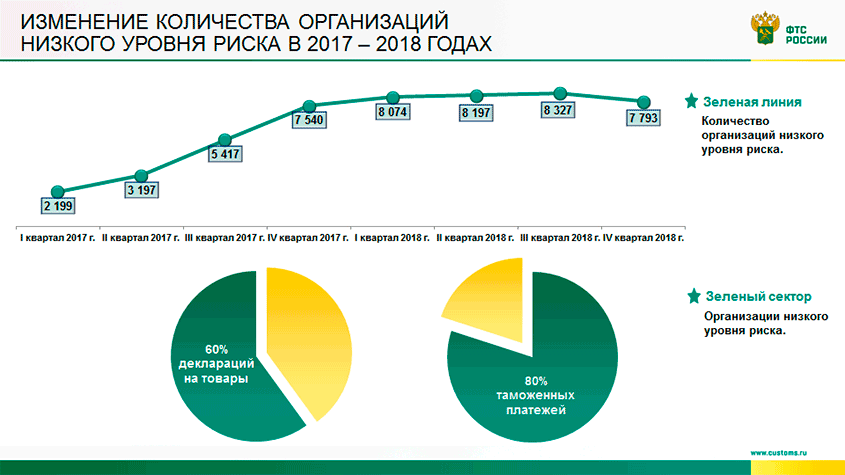 Изменения количества организаций низкого уровня риска в 2017-2018 годах ФТС России