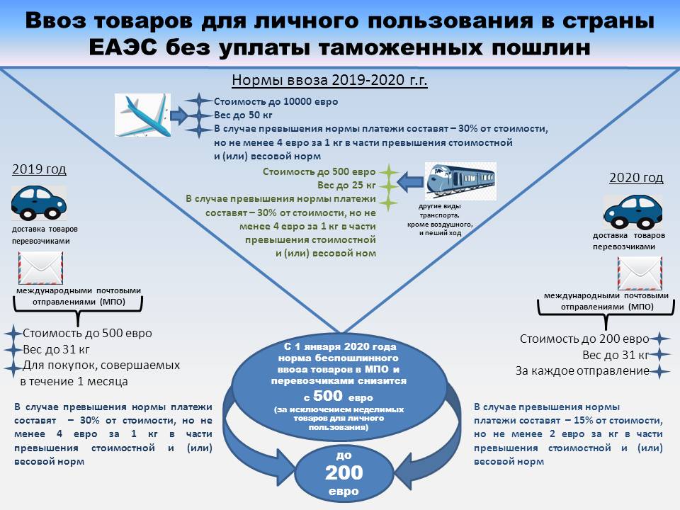 Пошлина При Покупке В Зарубежном Интернет Магазине