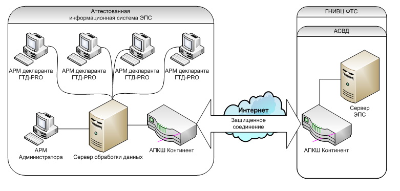 Документооборот в пфр схема. Взаимодействие таможенных органов и участников вэд. Таможенные органы и участники вэд. Электронное таможенное декларирование. Альта софт.