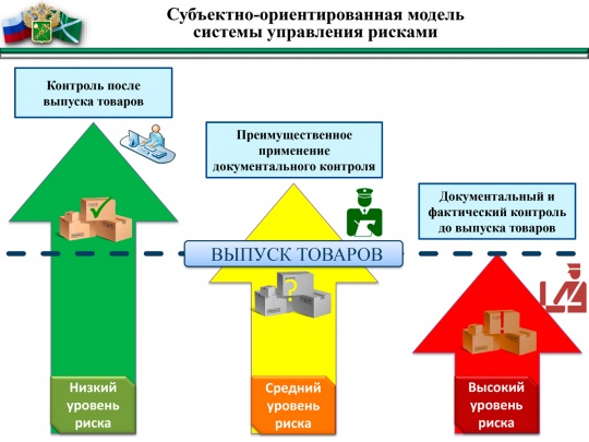 Совершенствование СУР позволило отнести к низкому таможенному риску в 2 раза больше участников ВЭД