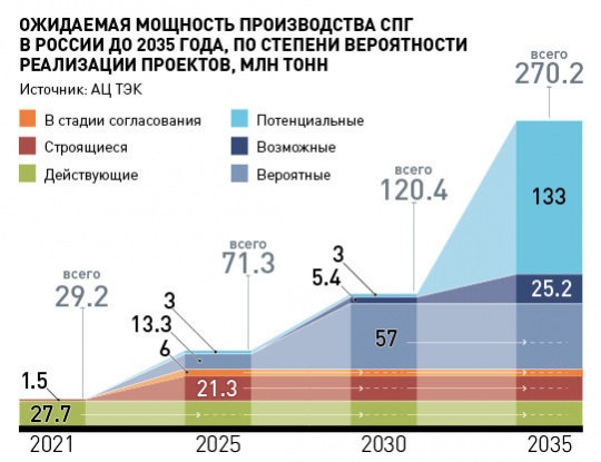 Россия может стать крупнейшим экспортером сжиженного газа