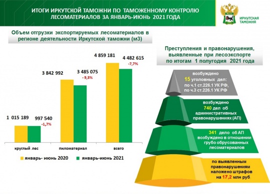 Иркутская таможня: на экспорт отгружено 4,5 млн кубометров лесоматериалов